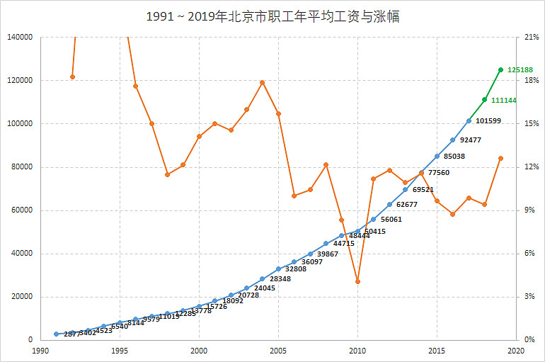 历年北京市职工年平均工资2021