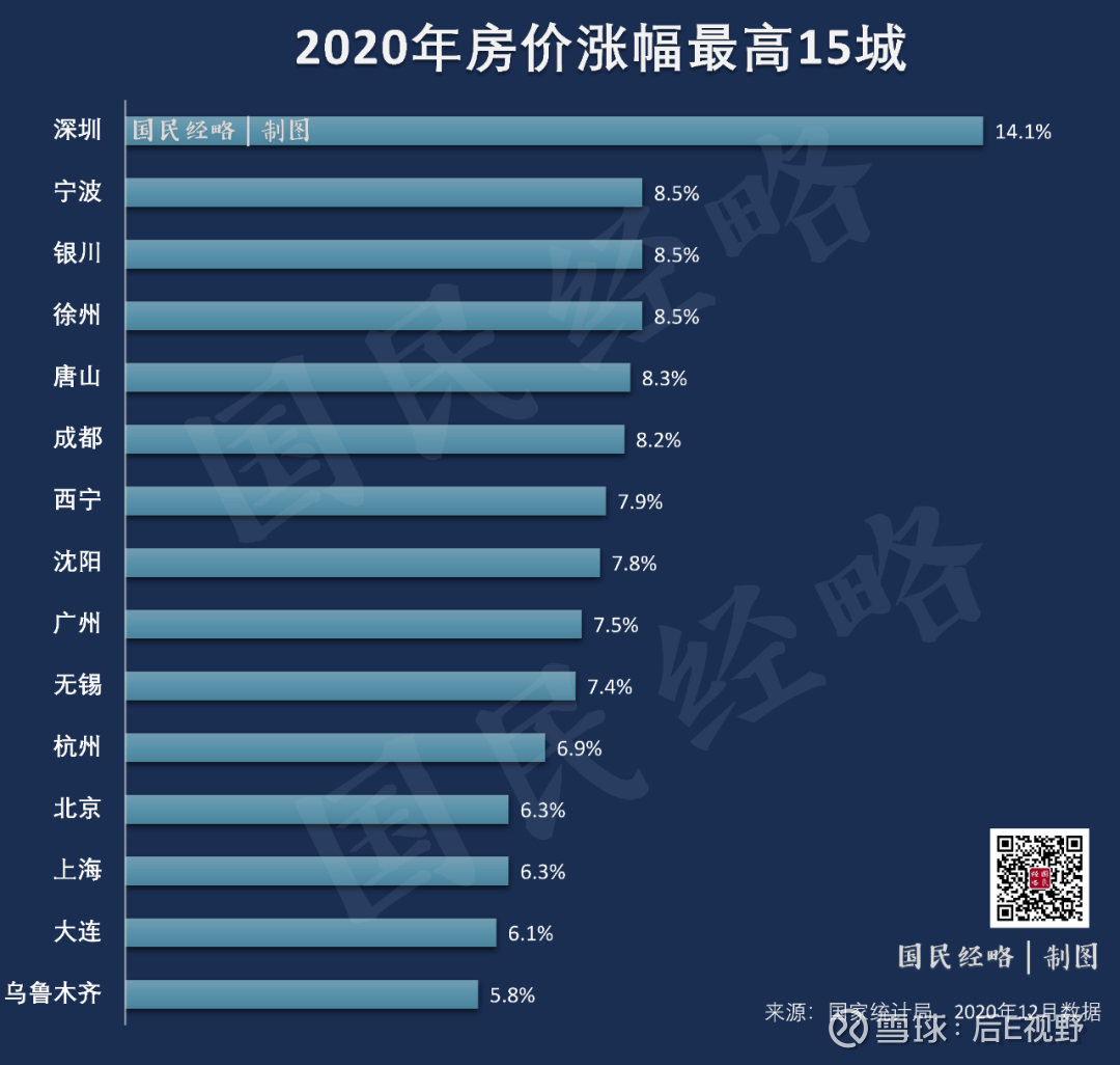 2020年房價漲跌榜:北上廣深集體上漲,這些北方城市跌回一年前