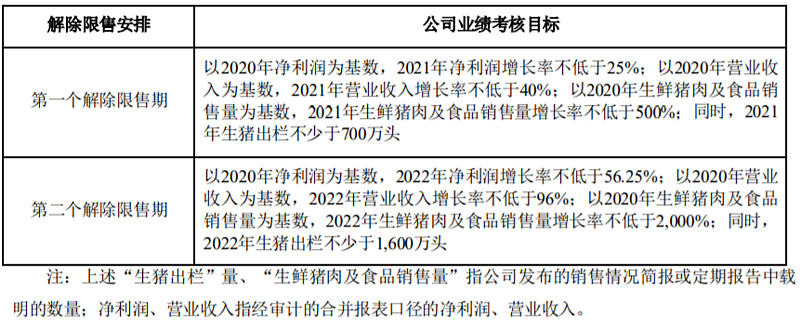 天邦股份股票激励计划要求收入 净利 生猪出栏量高增长 你认为能完成吗 天邦股份 Sz 发布21年限制性股票激励计划 草案 本 激励计划首次授予的激励对象总人数为304人