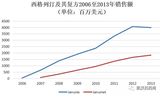 2007年西格列汀,二甲双胍复方—janumet上市,同样迅速获得成功.