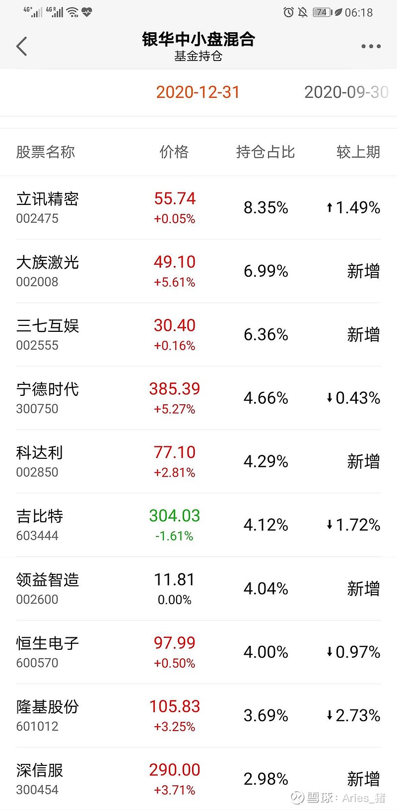 银华中小盘精选混合 F 重仓的第一个基金出四季报持仓了 不过从净值来看感觉这几天也调仓了不少 相比三季