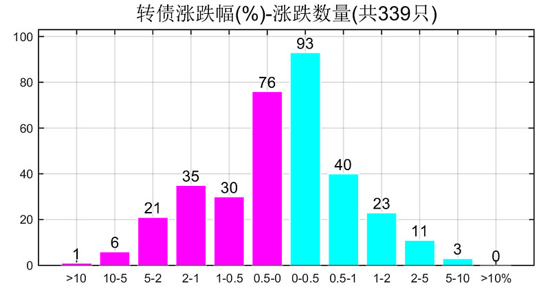 01 20可转债涨跌统计1 今日上证指数涨幅0 47 正股等权涨幅0 31 中证转债涨幅0 16 转债等权涨幅0 18 转债总成