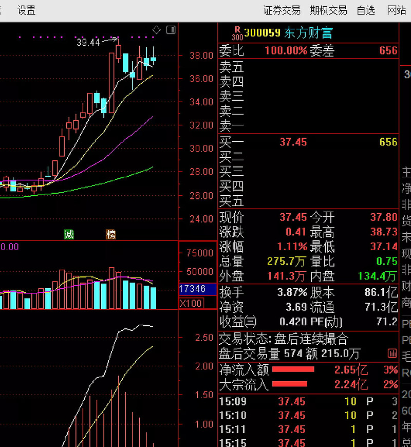 300059東方財富可以反覆低吸差價博弈建議關注這一隻有望調整到位的個