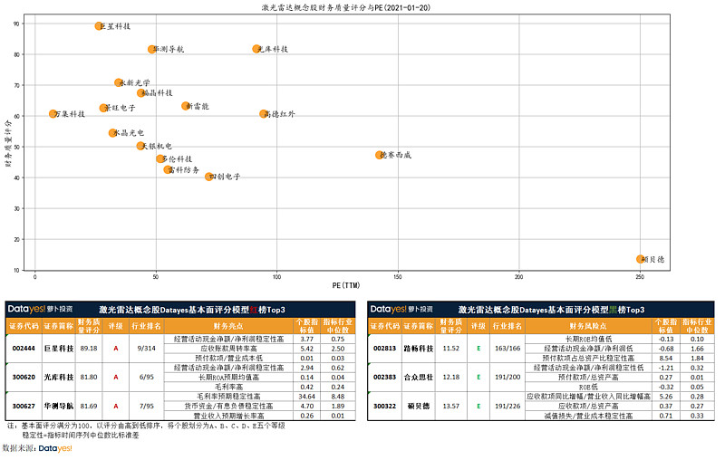 Datayes基本面评分模型 激光雷达概念股 无人驾驶概念股七连板 车用激光雷达今年或起量在新能源车火爆a股