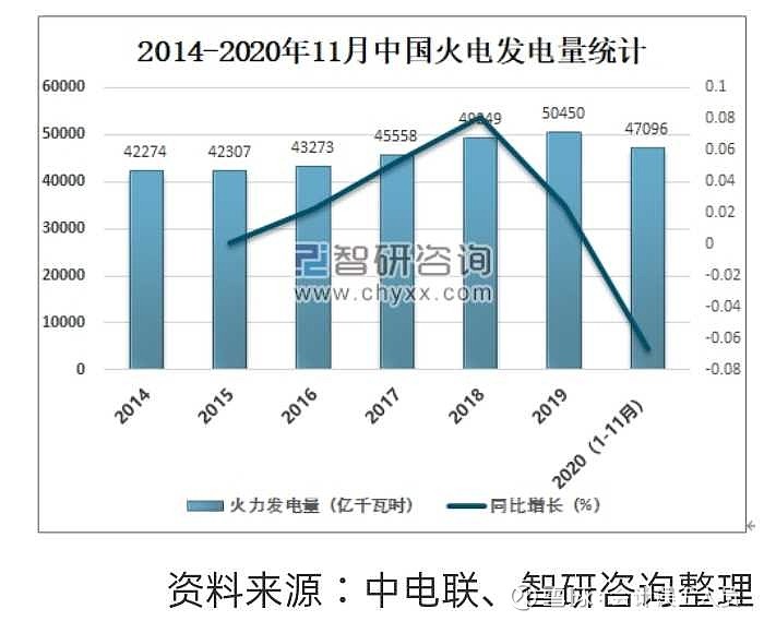2020年中国火电发电量、装电