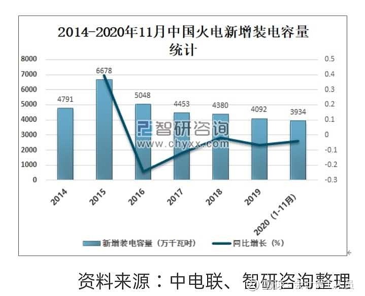 2020年中国火电发电量、装电
