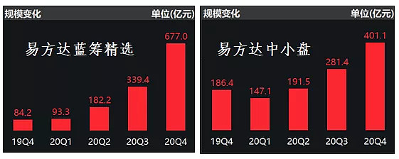 惊呆了 张坤管理规模突破千亿 没有减仓白酒 根据今日公布的最新四季报 张坤管理的易方达蓝筹精选 易方达中小 盘规模分别从三季度的339亿 281亿 暴涨至677亿