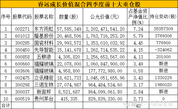 超重磅 刚刚 首位千亿基金经理诞生 傅鹏博 张坤 刘格菘 刘彦春 冯波 赵诣等十大明星经理 中国基金报记者方丽陆慧婧公募基金进入权益投资的 大时代 顶流 明星基金经理的最新投资动向比以往更受市场关注