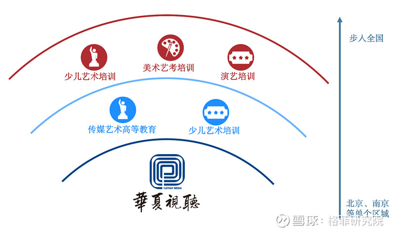 华夏视听教育高教为基艺术生态链全面布局
