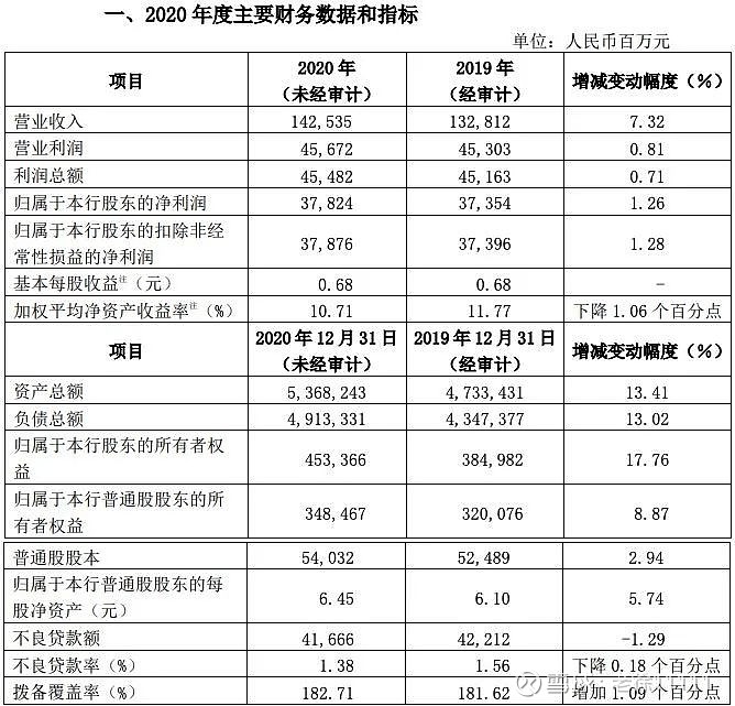 光大銀行2020年營收利潤雙增長不良率下降018個百分點