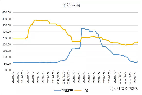 蛋氨酸价格为什么上涨 蛋氨酸价格为什么上涨这么快