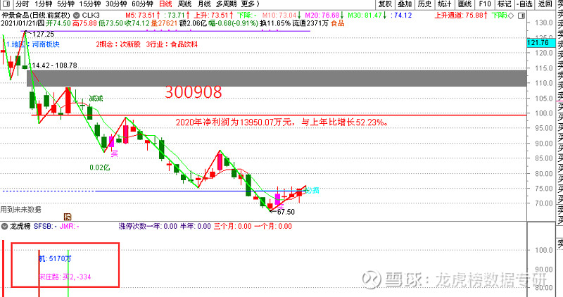 1月21日龙虎榜掘金仲景食品品渥食品