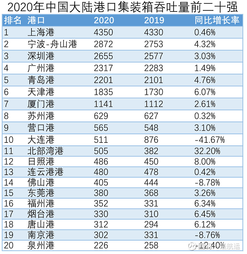 2020大陸港口集裝箱吞吐量排名今天出爐大連港數據觸目驚心廣西北部灣