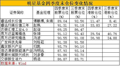 傅鹏博 张坤 刘格菘 刘彦春 冯波 赵诣等十大明星经理重仓股中国基金报 记者方丽陆慧婧傅鹏博在a股及港股大笔买入福耀玻璃由明星基金经理傅鹏博掌舵 备受瞩目的睿远成长价值混合2