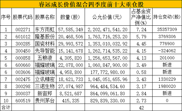 傅鹏博 张坤 刘格菘 刘彦春 冯波 赵诣等十大明星经理重仓股中国基金报 记者方丽陆慧婧傅鹏博在a股及港股大笔买入福耀玻璃由明星基金经理傅鹏博掌舵 备受瞩目的睿远成长价值混合2