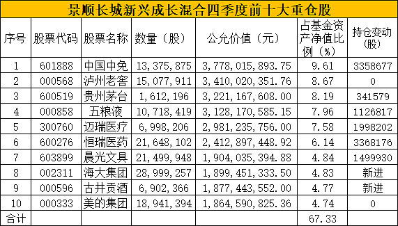 傅鹏博 张坤 刘格菘 刘彦春 冯波 赵诣等十大明星经理重仓股中国基金报 记者方丽陆慧婧傅鹏博在a股及港股大笔买入福耀玻璃由明星基金经理傅鹏博掌舵 备受瞩目的睿远成长价值混合2