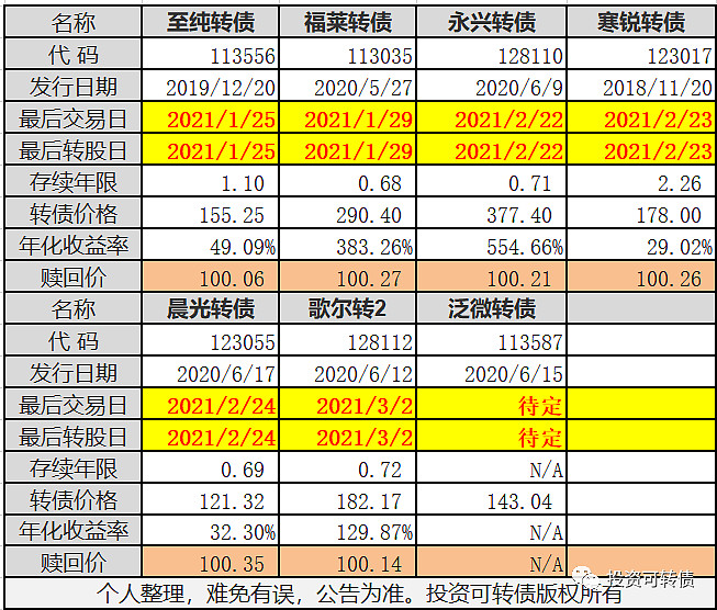 近期待赎回可转债列表,1月21日更新,投资的朋友们注意关注了.