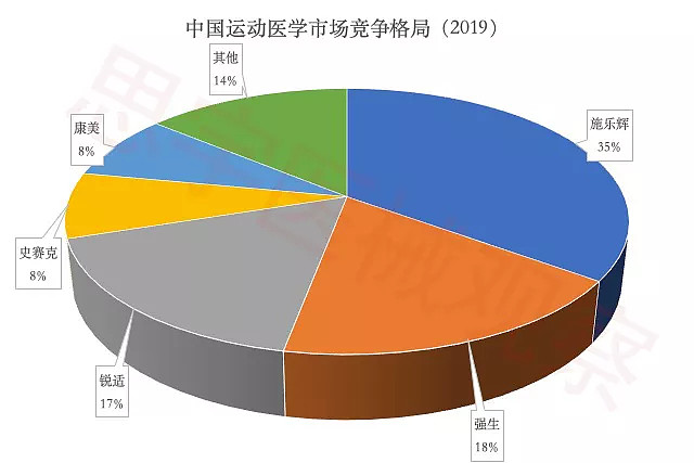 運動醫學未來骨科增長最快的領域國產廠家突破之路