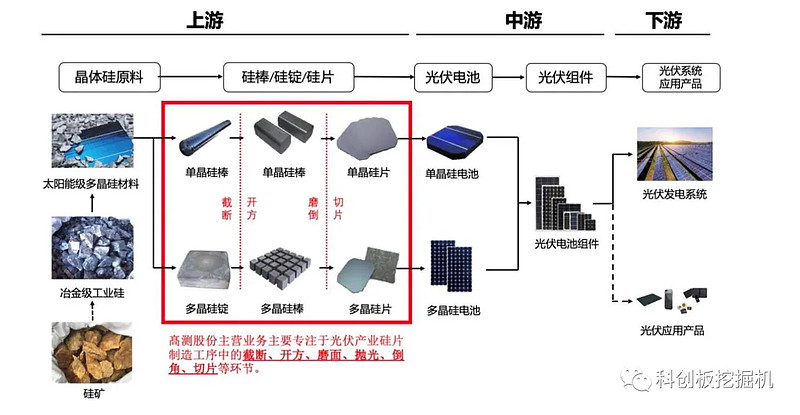 具體產品分為光伏硅材料(硅棒/硅錠/硅片)截斷,開方,磨倒和切片環節的