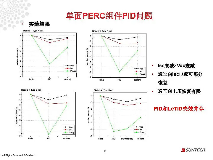 光伏行研报告：《单面和双面PERC组件失效探讨》 网页链接{光伏行研报告：《单面和双面PERC... - 雪球