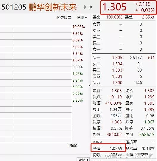 501205涨停,净值1.0859,交易价格1.305,溢价20%