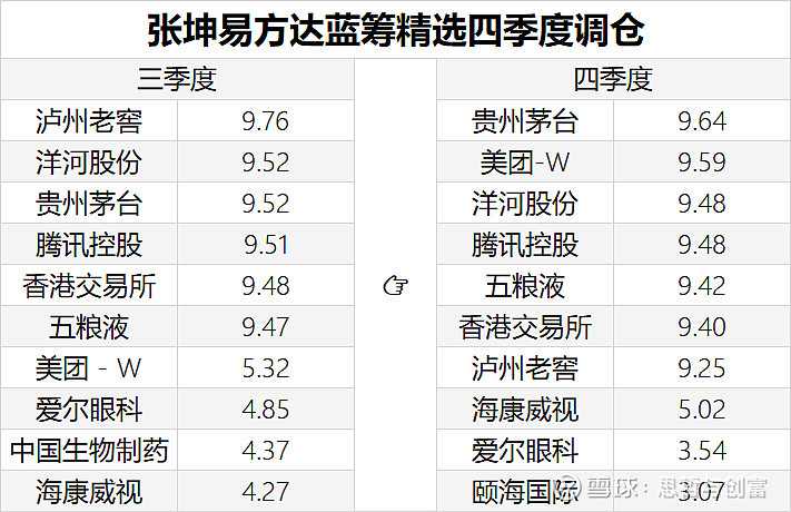 公募大佬四季度报来了 今天牛基们纷纷披露四季报 首先是张坤 公募股基管理1250亿规模历史第一人 他的四季度持仓巍然不动 白酒股一点没减 唯一