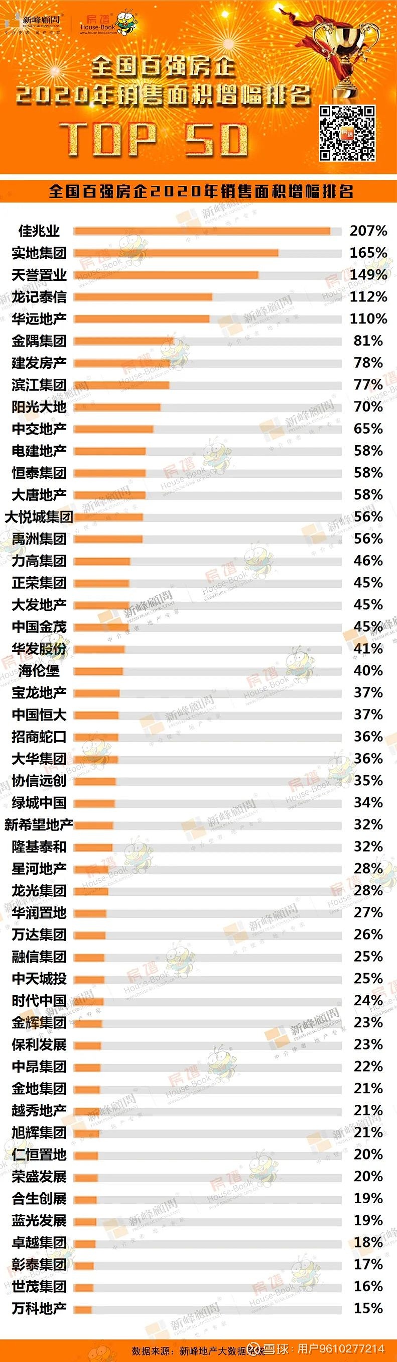 全国房企2020年榜单！看谁是王者 | 房谱头条