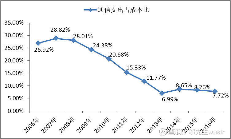 腾讯的十年通信支出变迁 腾讯公司是目前中国互联网企业的优秀代表