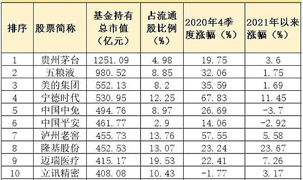 2020年4季度：公募基金前50大重仓股排行榜