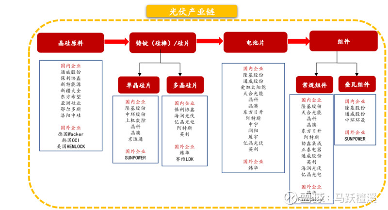 得电力者得天下光伏产业链浅析