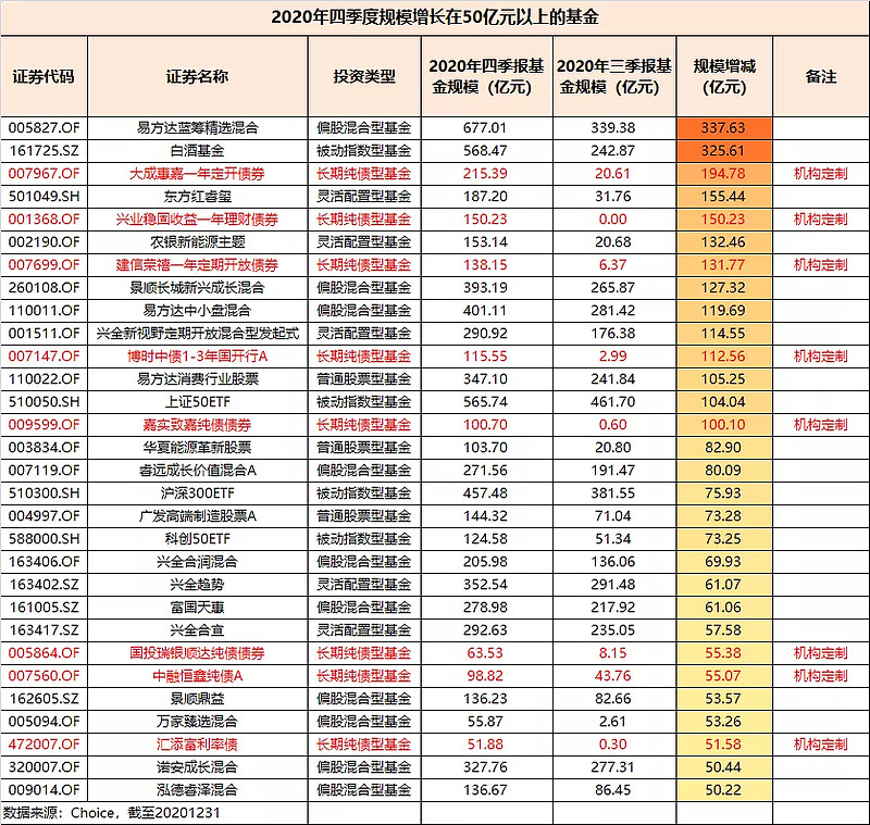 四季报告诉你 基民 最爱买 这些基公募基金四季报陆续披露 虽然数据有点滞后 但是依旧不妨碍我们从中窥探一些信息 比如 哪些是基民拿真金白银爆买的基金