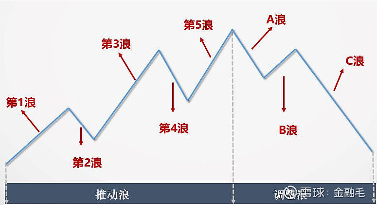 重读经典之一波浪理论1结合当下实际案例