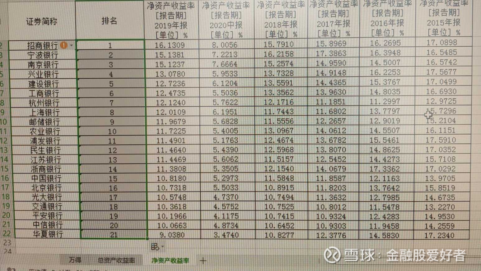 银行股中净资产收益率大排名本文通过万得数据库选取2015年至2020年A股市值前21名银行数据，2020年为半年报，其他为年报。首先需要说明，万得...