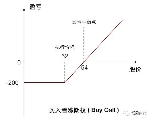 買入看漲期權買入行權價 52 元的看漲期權的價格是 2 元,則盈虧曲線如