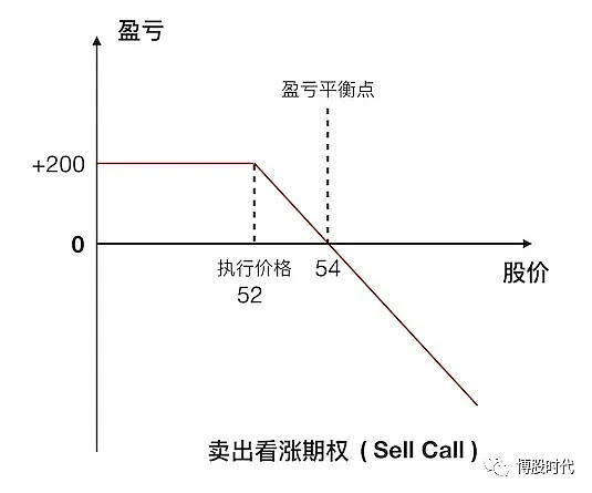 4种期权盈亏图图片