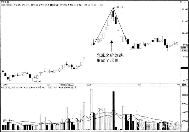 v形顶和底的k线图形特征