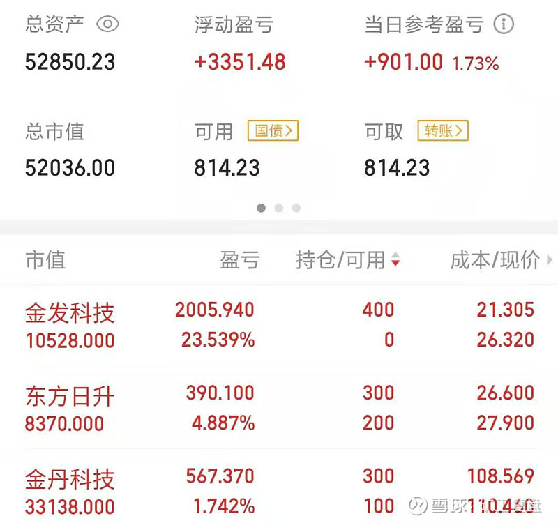 账户做的太差,虽然$金丹科技(sz300829)$ 的成本做到了108元,但$金发