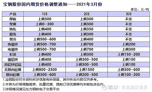 $寶鋼股份(sh600019)$ 繼續漲 - 雪球