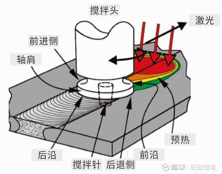 摩擦焊示意图图片