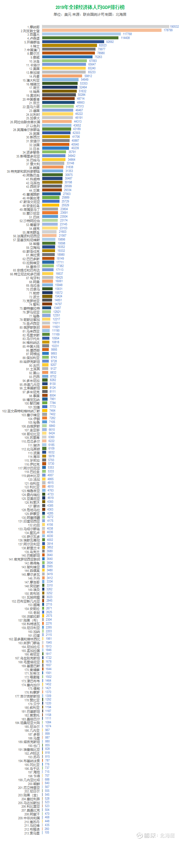 榜单】UNSD：2019年全球经济体人均GDP排行榜2019年，全球213个经济体中，人均GDP最高的是摩纳哥，达到190532美元，是人均GDP 最低经济体索马里的1815...