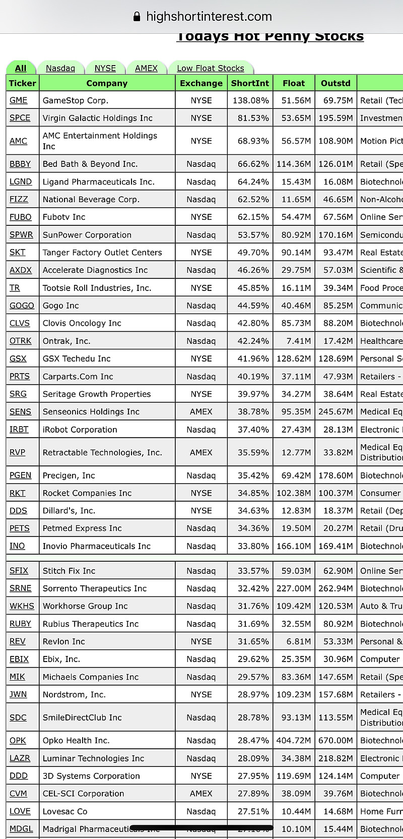 美股做空比例最高的一些股票。轧空鲨鱼们眼里的大肥肉。