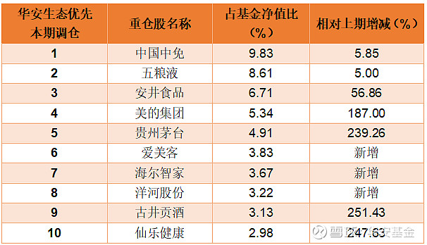 下一只是组合中的第一大重仓债基,贺涛和朱才敏管理的华安双债添利.