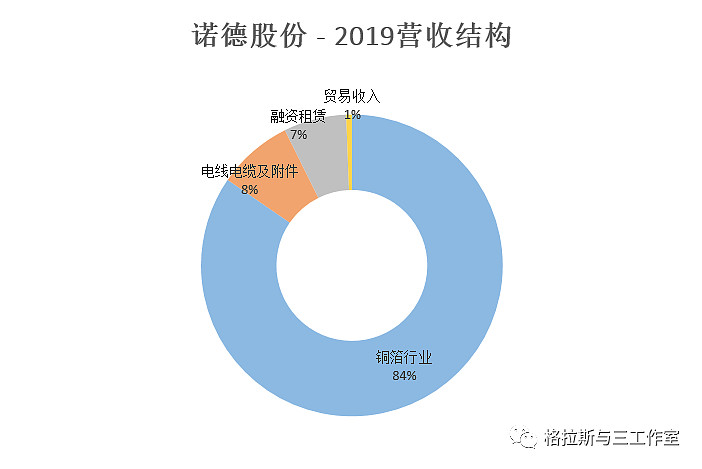 諾德股份20q3觀察