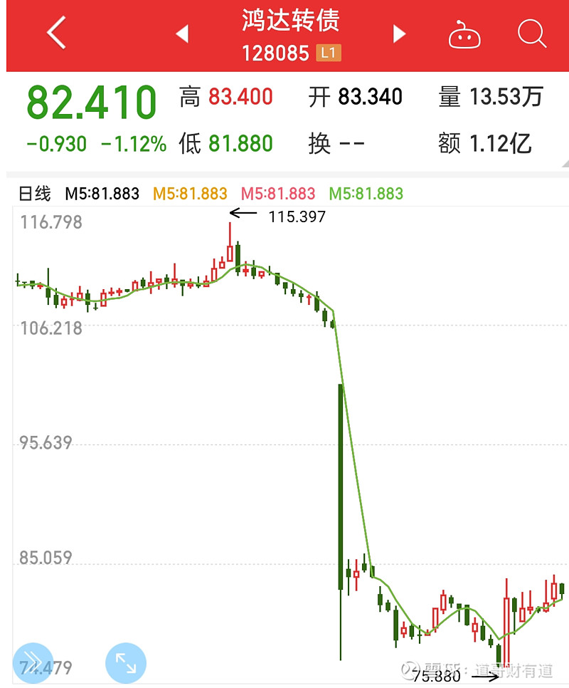 太惨了 鸿达转债又双叒叕暴雷 或将迎来第二波暴跌 为什么不让你玩可转债 了解道哥的都知道 从始至终我都是不推荐去玩可转债的 但是仍然有 很多小伙伴经不住各种媒体大v 高收益低风险高刺激的诱惑 结