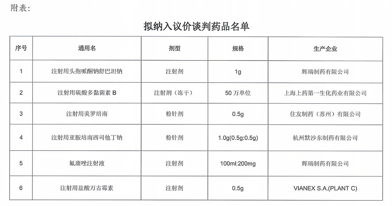 目錄藥品進行議價談判,分別是輝瑞的注射用頭孢哌酮鈉舒巴坦鈉(規格