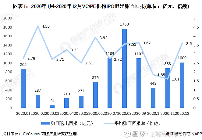 2020年中国企业ipo市场发展回顾科创板ipo数量稳居首位账面退出回报有起有落人工智能和it及信息化回报率高