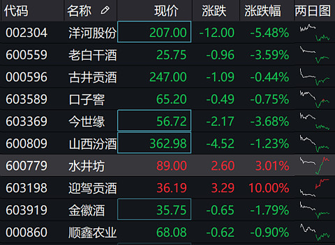 盘中快讯白酒板块万绿丛中两颗红迎驾贡酒涨停水井坊涨超3