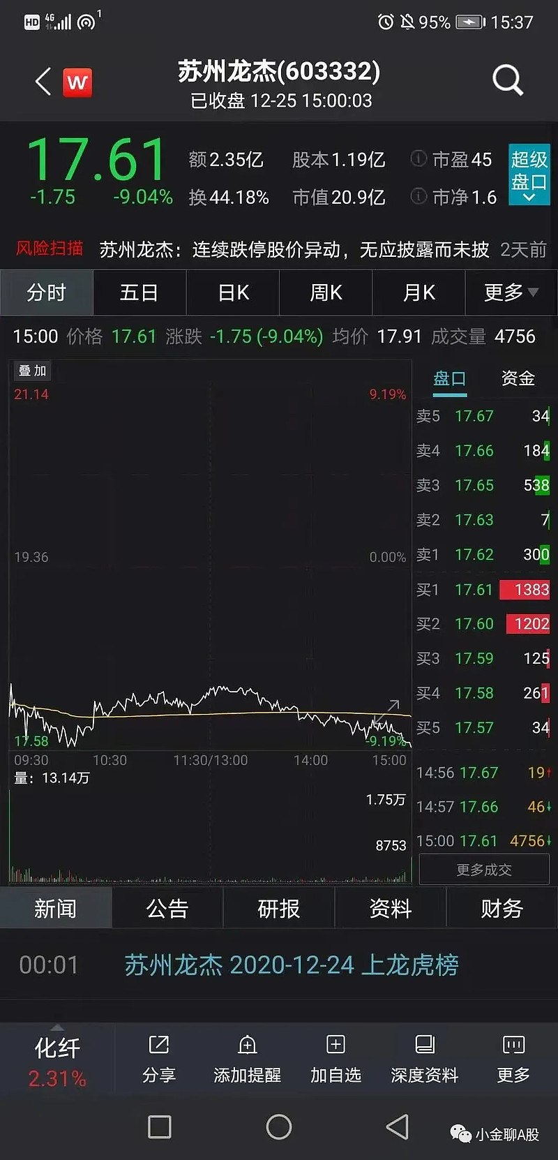 总结跌得最狠的十只股票5天跌41本周最惨闪崩股最多的跌94你踩雷了