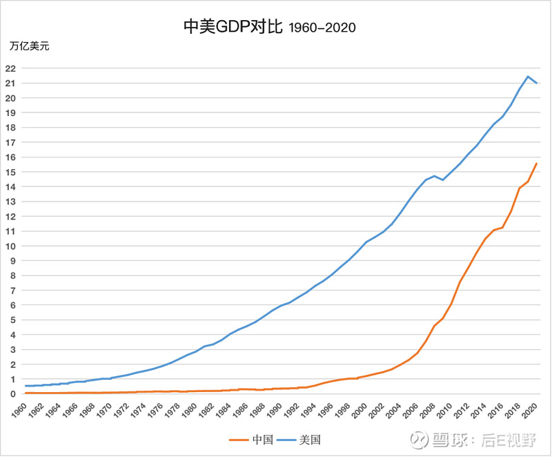 2020年中国经济总量相当于美国2011年的水平,也达到了美国现在的74%