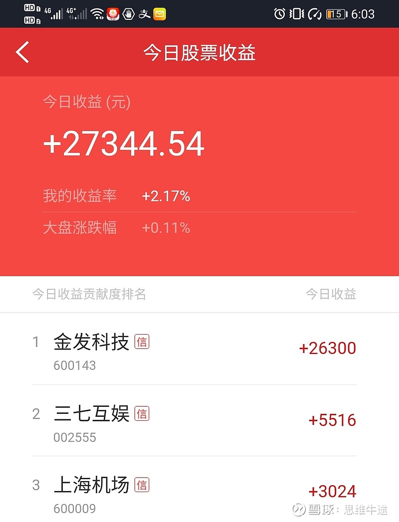 今日收益: 2.17% 上证: 0.11% 创业板: 0.70%.
